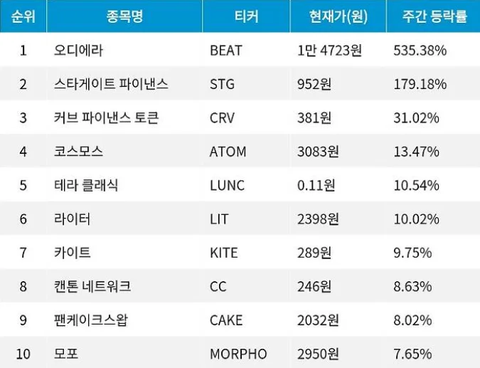 2026년 24주차 암호화폐 상승률 Top 10 요약