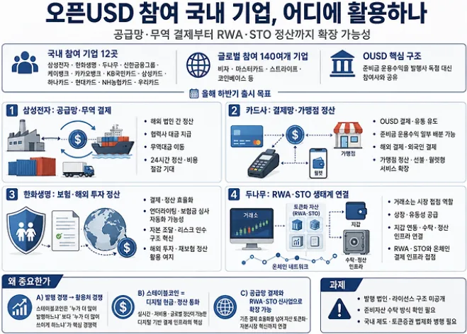 삼성전자·두나무·한화생명까지…국내 12개 기업이 '오픈USD(OUSD)'에 뛰어든 이유