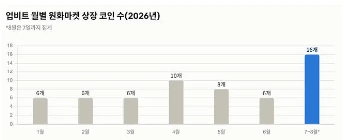 업비트 원화마켓 상장 폭주!