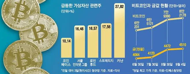 비트코인 3개월 최고치 경신, 가상자산 관련주 일제히 급등한 이유