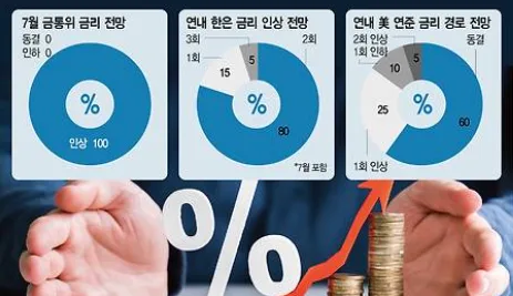 한국은행 기준금리 인상 전망