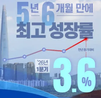 올해 경제성장률 4%대 전망