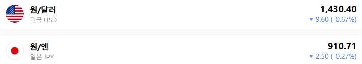 한미일 개입 경계감에 1,420원대 유지
