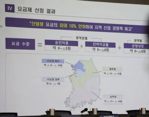 산업용 전기요금 지역별 차등제 - 비수도권 기업 최대 10% 인하