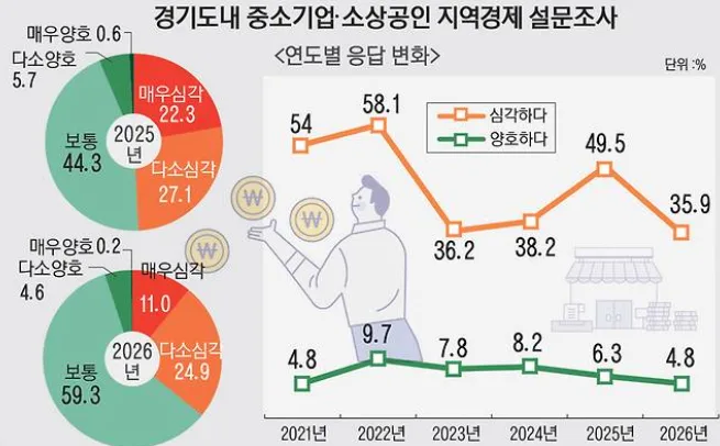경기도 중소기업·소상공인 체감경기 2026, 지표는 좋아졌는데 왜 "양호"는 4.8%뿐일까