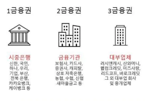 은행 대출 문턱 넘는 '셀러 파이낸싱'과 2금융권 쏠림 현상