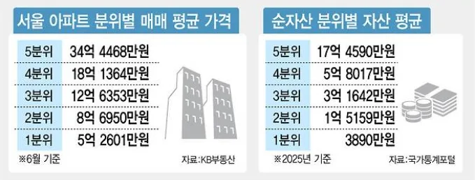 서울 외곽 노도강 중저가 아파트 풍선효과 올까