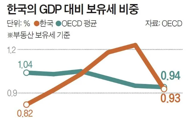 "집값에 비해 세금이 낮다?"