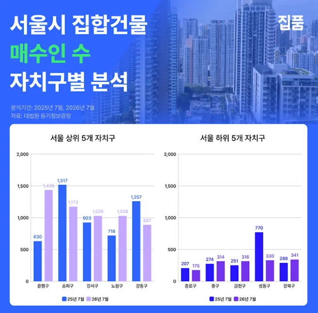 [부동산 분석] 3040이 이끈 서울 집합건물 매수세