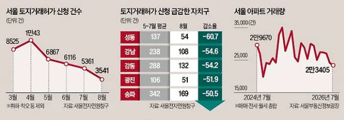 서울 부동산 거래절벽 심화, 2026년 8월 토지거래허가 신청 '반토막'…투자자가 봐야 할 신호