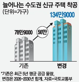 수도권 150만 가구 공급 로드맵, 착공 실적 9만9천 가구 돌파: 부동산 투자자가 볼 포인트