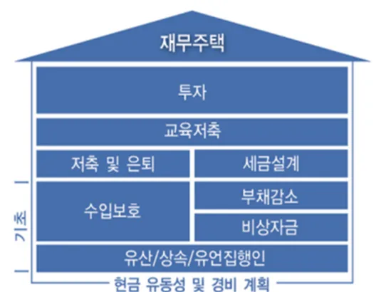 재테크 초보라면 꼭 알아야 할 금융 집짓기 원칙