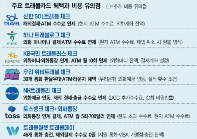 트래블카드 수수료 0원의 함정?