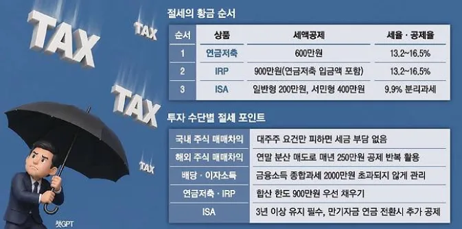 연금저축 IRP ISA 차이점과 절세 황금 순서 총정리
