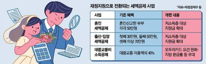 신혼부부 필수 체크! 연말정산 세액공제에서 '맞춤형 지원금'