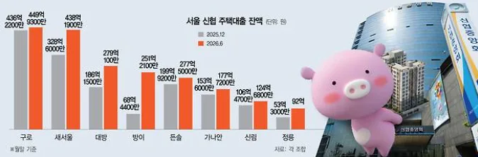 [2026 가계대출 전망] 서울 신협 주담대 8% 급증