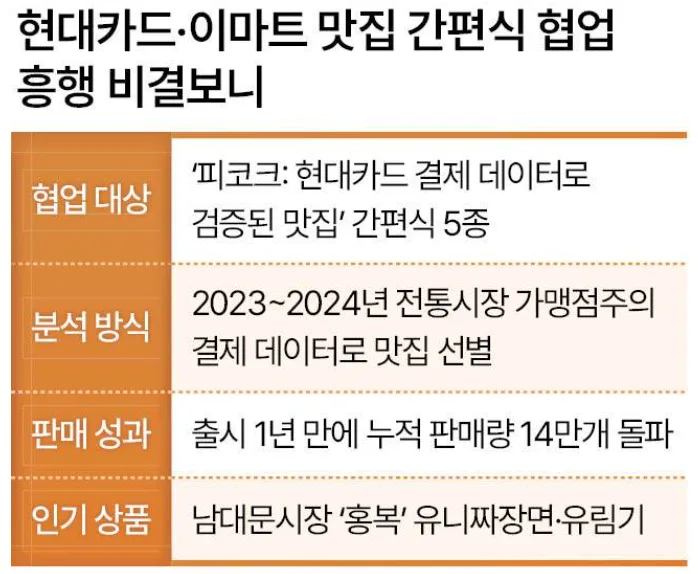 현대카드 이마트 PLCC 데이터로 만든 간편식 (feat. 신용카드 재테크 팁)