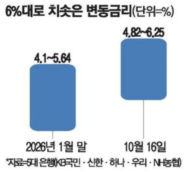 주담대 변동금리 6% 돌파, 내 이자는 얼마나 늘었을까? (2026년 10월 기준)