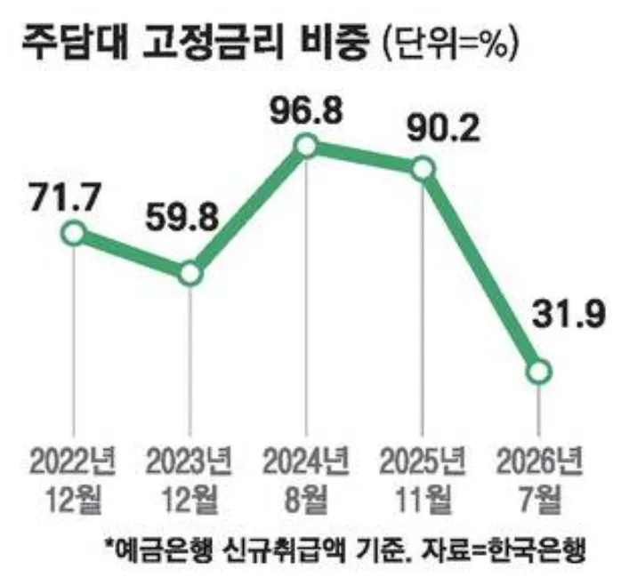 [주담대 금리 비교] 변동금리 vs 고정금리