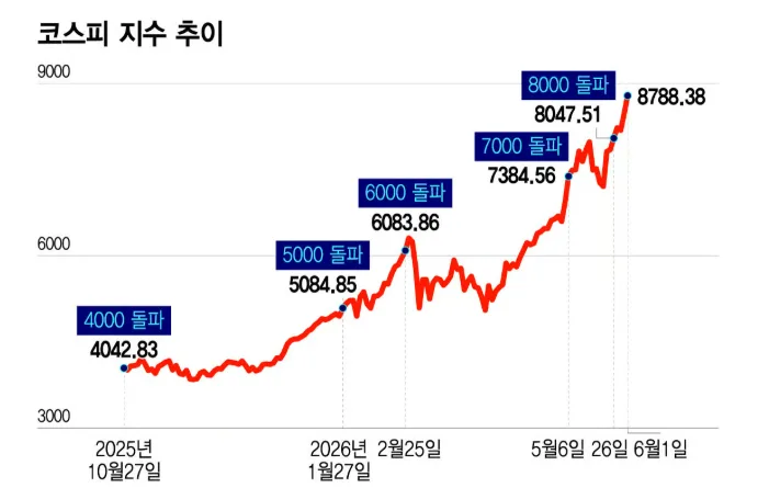 외국인 "팔자"라더니 시총 비중은 40% 돌파?