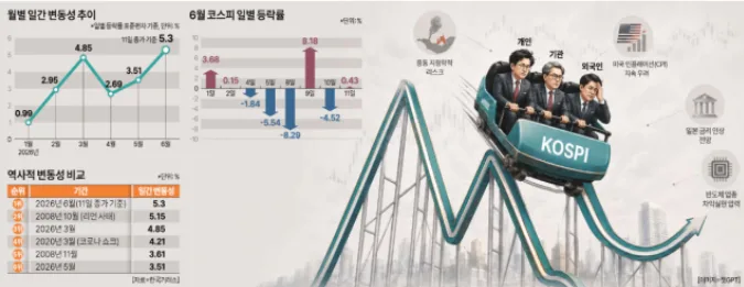 코스피 변동성, 코로나·리먼 넘었다! 강세장 끝물일까?