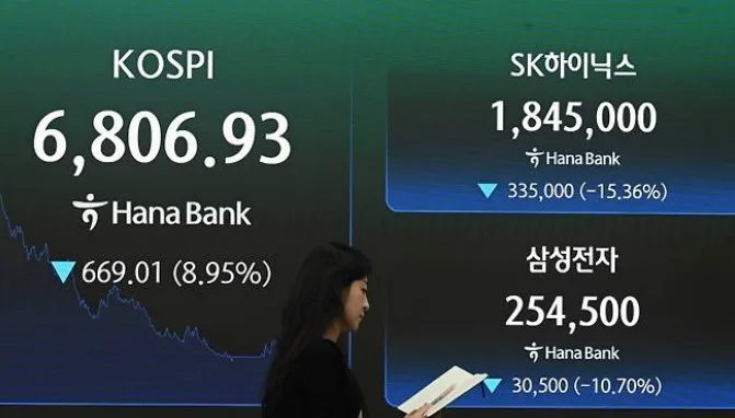 코스피 7000선 붕괴, 하루 만에 시총 546조 증발