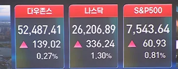나스닥 1.3% 급등, 반도체 랠리가 중동 리스크를 눌렀다