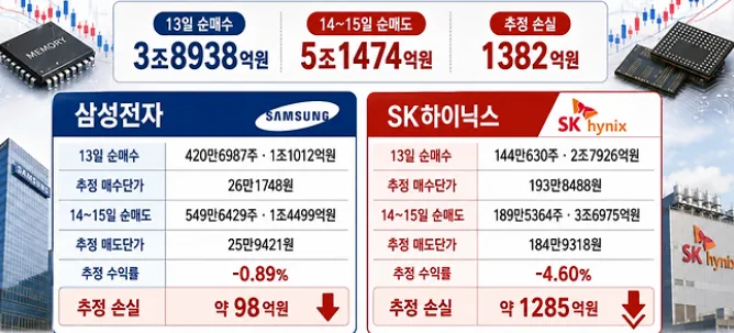삼성전자·SK하이닉스 급락 후 반등