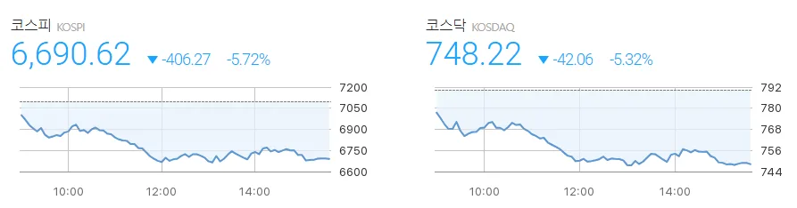코스피·코스닥 장중 폭락! 매도 사이드카 발동 원인