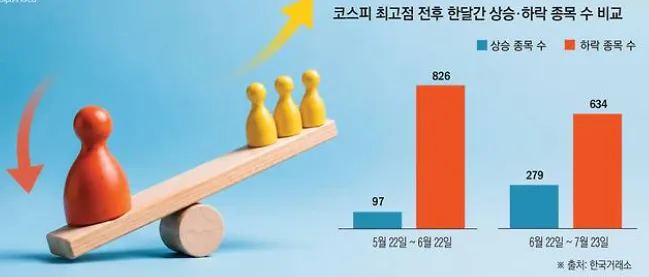 반도체 쏠림 해소와 순환매 장세