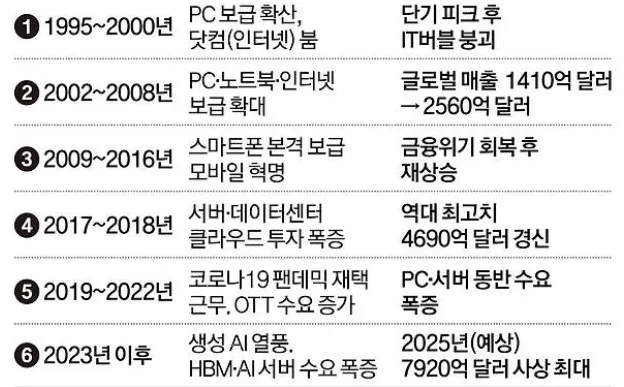 2026년 하반기 반도체 랠리, 지금 사도 될까?