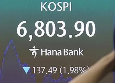 코스피 6,800선 아슬아슬, 외국인 2.6조 매도에 1.98% 하락