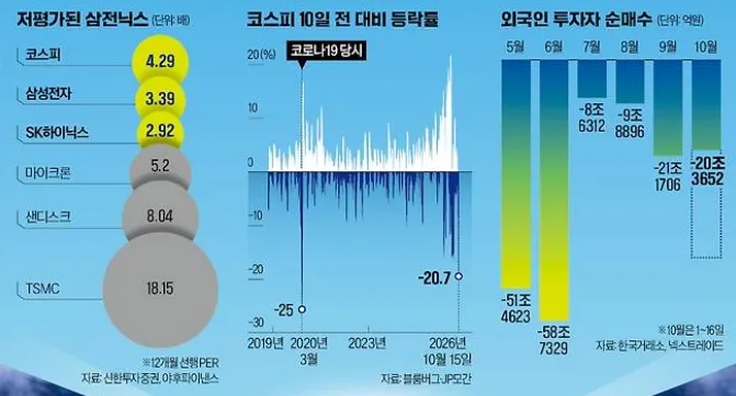 코스피 PER 4배대, 역대급 저평가인데 왜 아무도 안 살까?