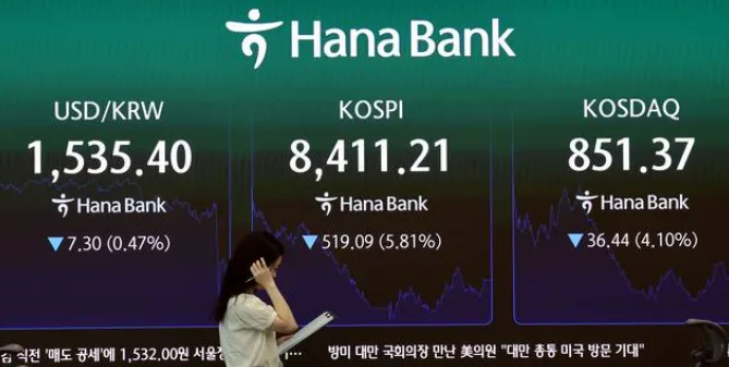 코스피, 하루 만에 시총 425조 원 증발