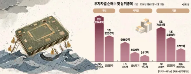 조정장 틈타 35조 쓸어 담은 개미