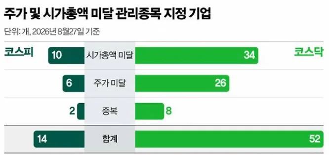 코스피·코스닥 관리종목 기준 강화 총정리
