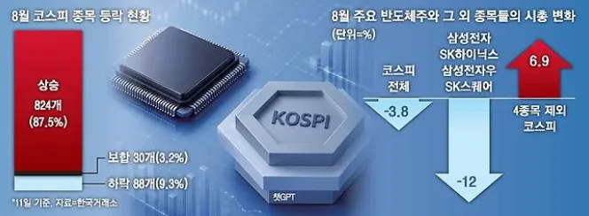 코스피 지수 하락 속 87% 종목 상승, 순환매 장세 분석 (2026년 8월)