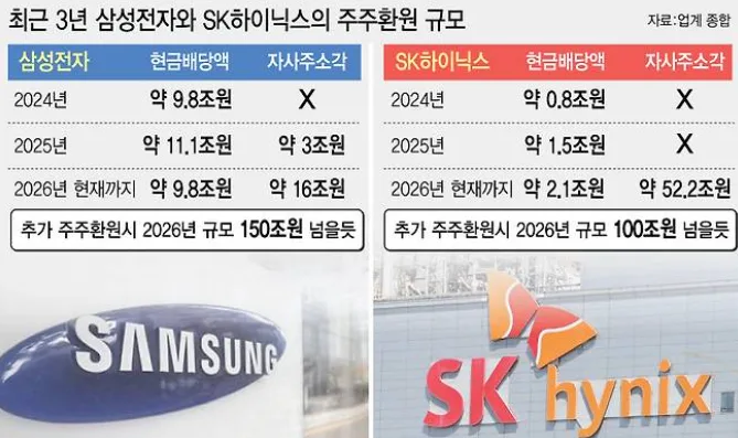 삼성전자·SK하이닉스 주주환원, AI 반도체 슈퍼사이클이 바꾸는 주주가치
