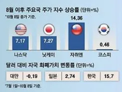 코스피만 왜 제자리? 나스닥·대만은 신고가인데 한국 증시가 막힌 3가지 이유